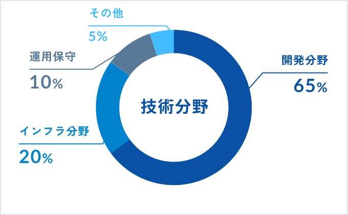 技術分野