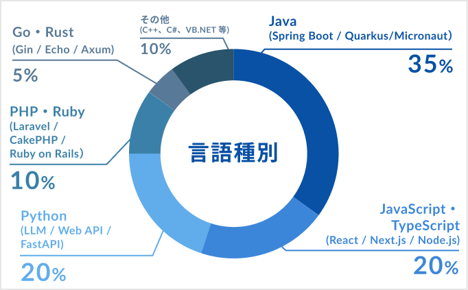 言語種別