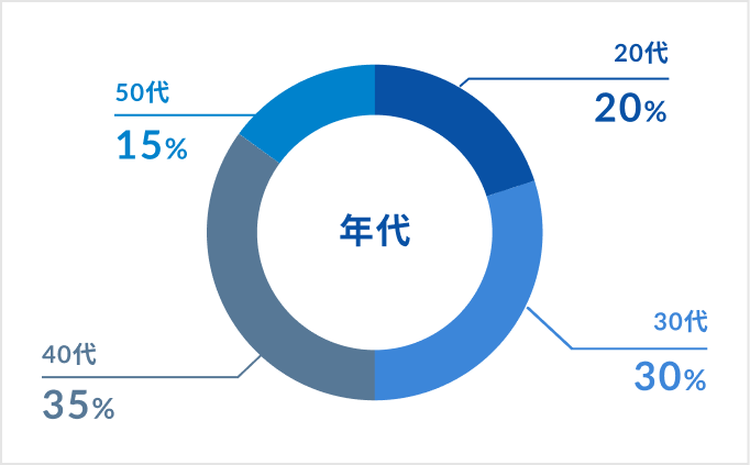 年代