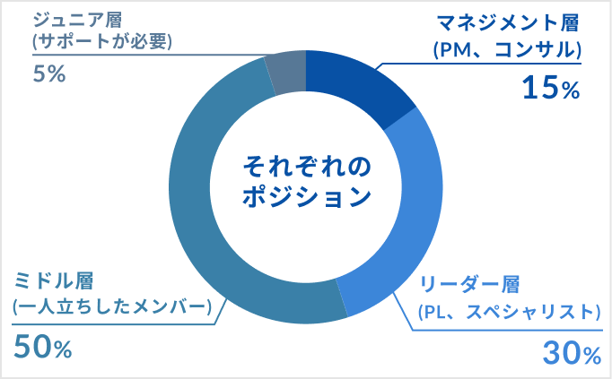 それぞれのポジション