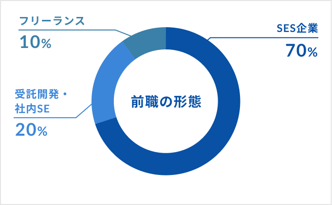 前職の形態