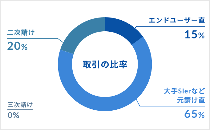 取引の比率