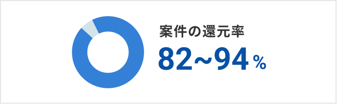 案件の還元率 82〜94%