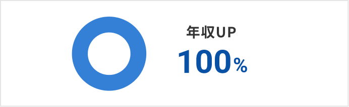 年収UP 100%