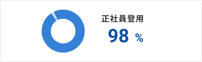 正社員登用 98%