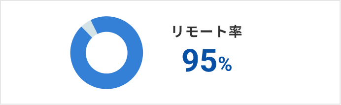 リモート率 95%