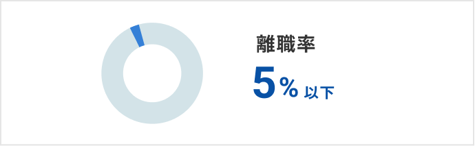 離職率 5%以下
